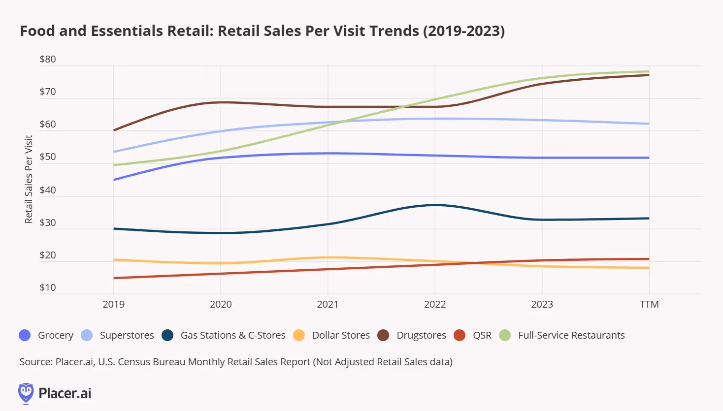 Food and essentials retail categories sales per visit from 2019 - 2023