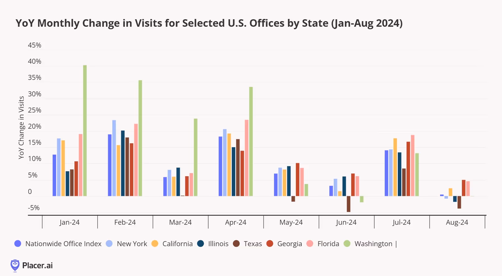 Year over year monthly change for select offices by state
