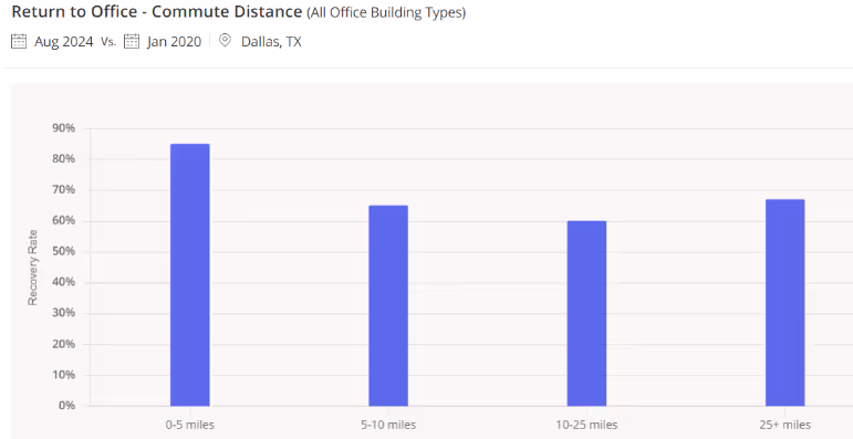 return to office commute distance for all office building types in Dallas, TX