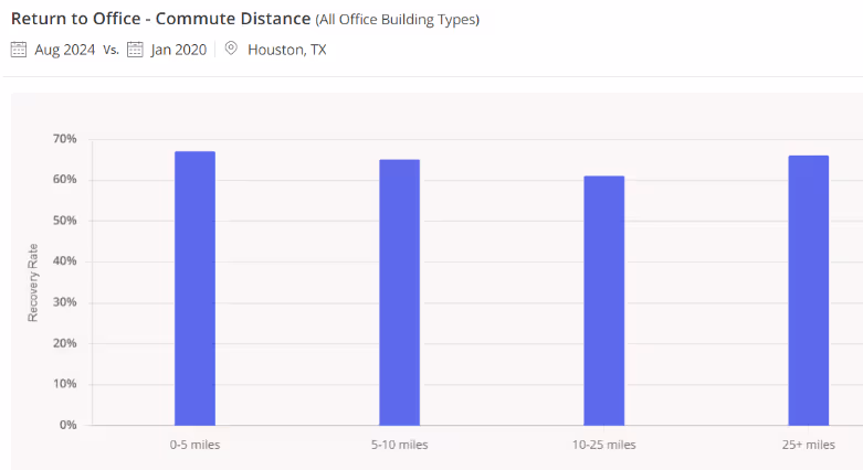 Return to office commute distance by all office types in Houston, TX