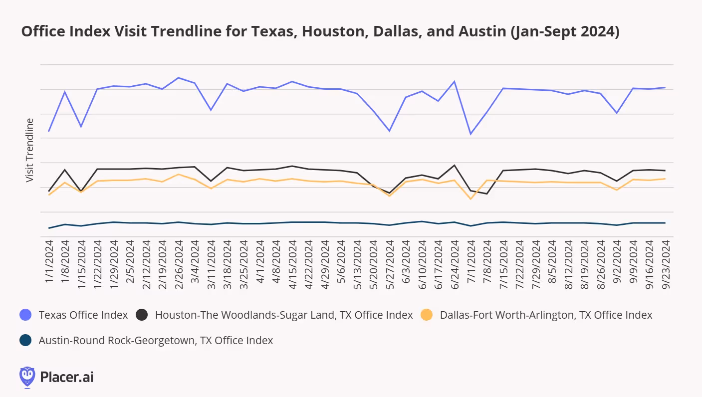 Office index visit trendline for Texas, Houston, Dallas and Austin