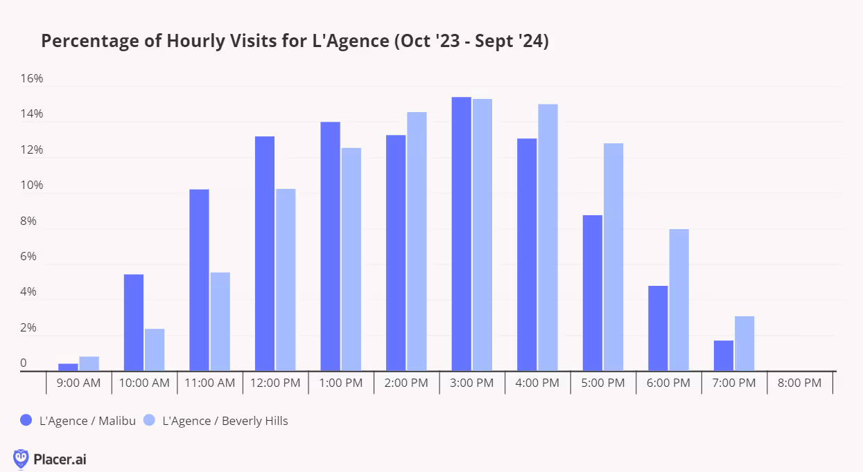 Side by side share of hourly visits to L'agence Malibu and Beverly Hills locations for Oct. '23 - Sept. '24 shows more morning visits to Malibu and evening visits to Beverly Hills
