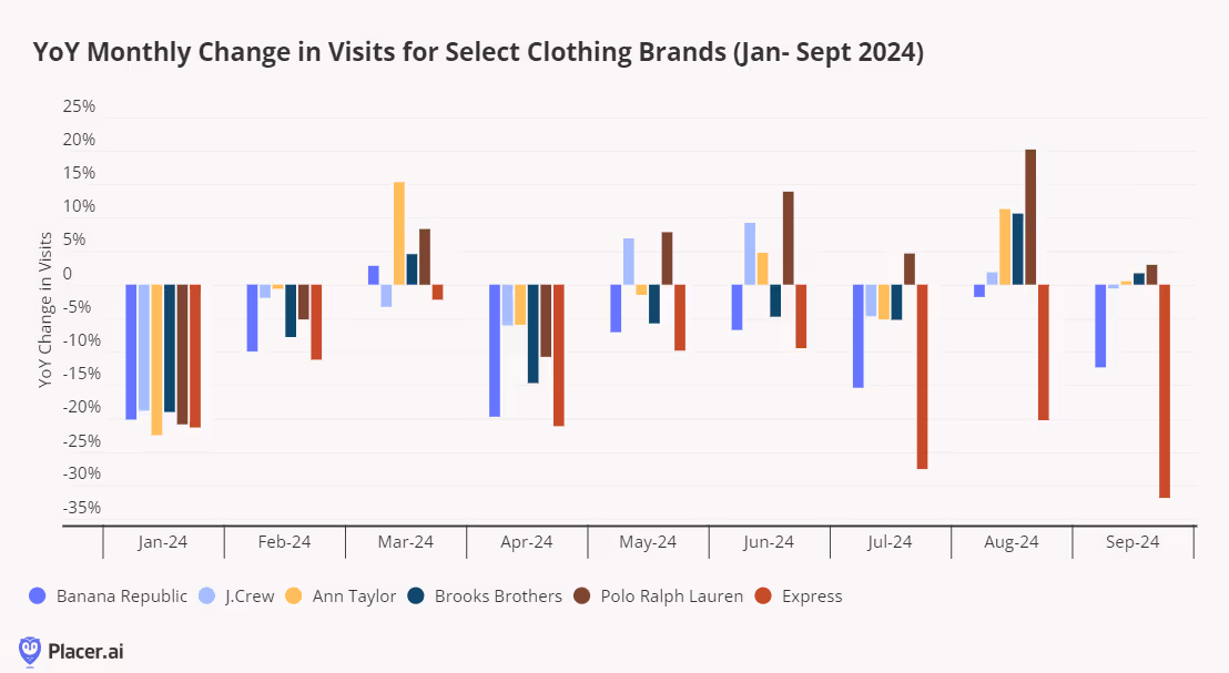 year over year monthly change in visits for office wear relevant clothing brands from jan - sept 2024