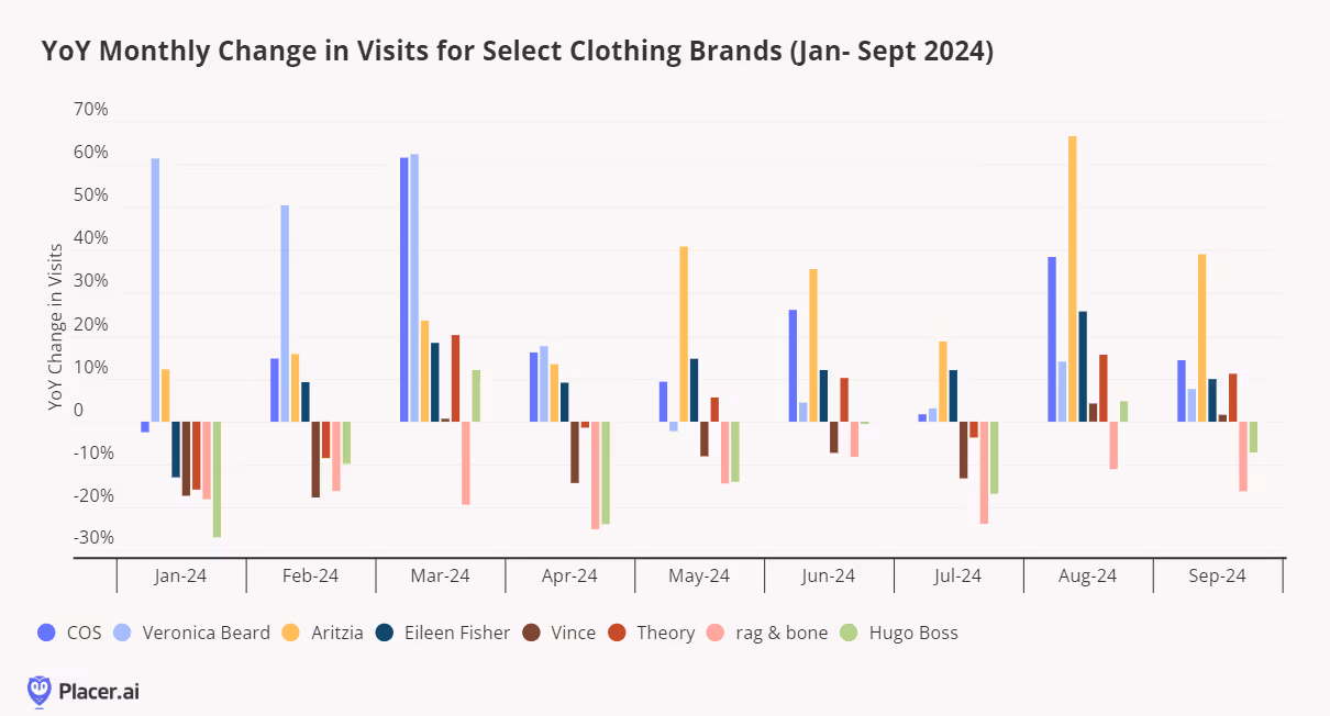 year over year monthly change in visits for select clothing brands for jan - sept 2024