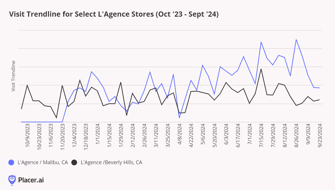 visit trendline for 2 l'agence store locations for Oct '23 - Sept '24