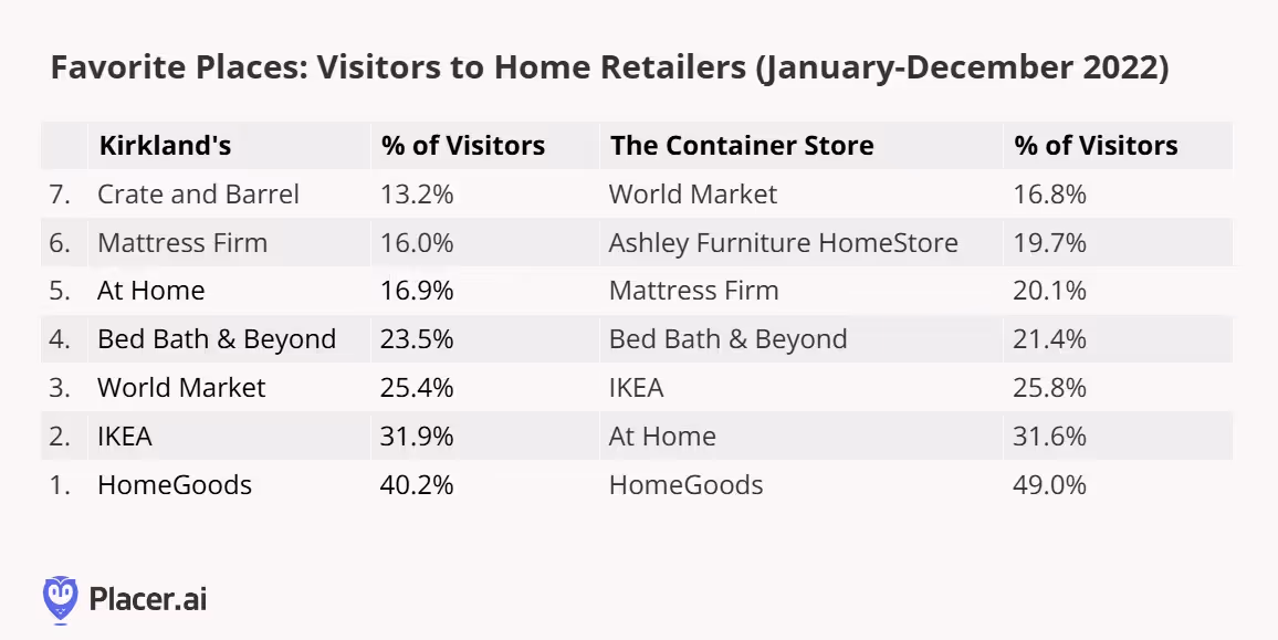 In 2022, Bed Bath & Beyond’s final full year of operation, 20% of visitors to Kirkland’s and almost a quarter of visitors to The Container Store cross visited Bed Bath & Beyond.