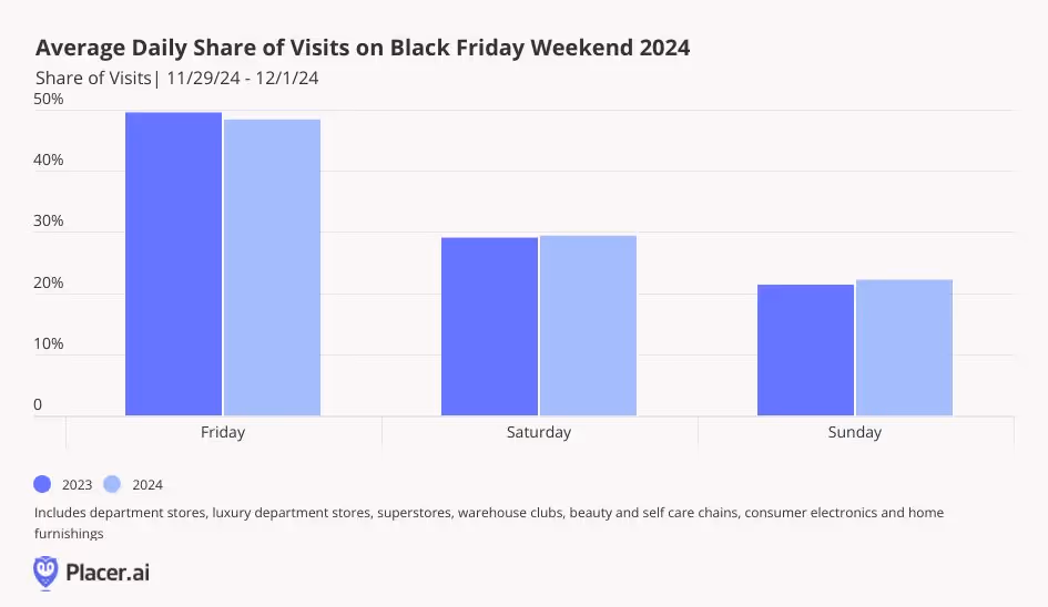 average daily share of visits on black friday weekend 2024 compared to 2023