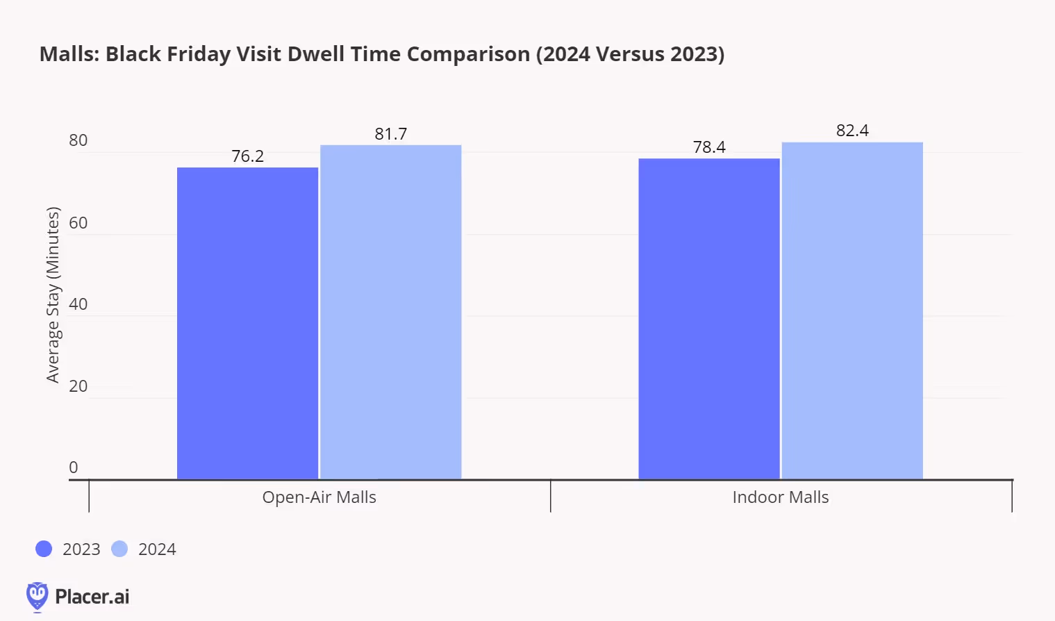 Black friday 2024 vs 2023 dwell time comparison for open air malls and indoor malls show longer dwell times in 2024