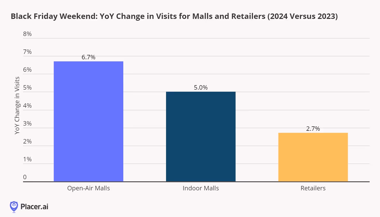 Year over year change in visits for open air malls, indoor malls and retailers during black friday weekend 2024 vs 2023