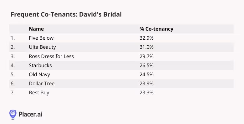 Frequent co-tenants of Davids Bridal are Five Below, Ulta Beauty and Ross amongst others