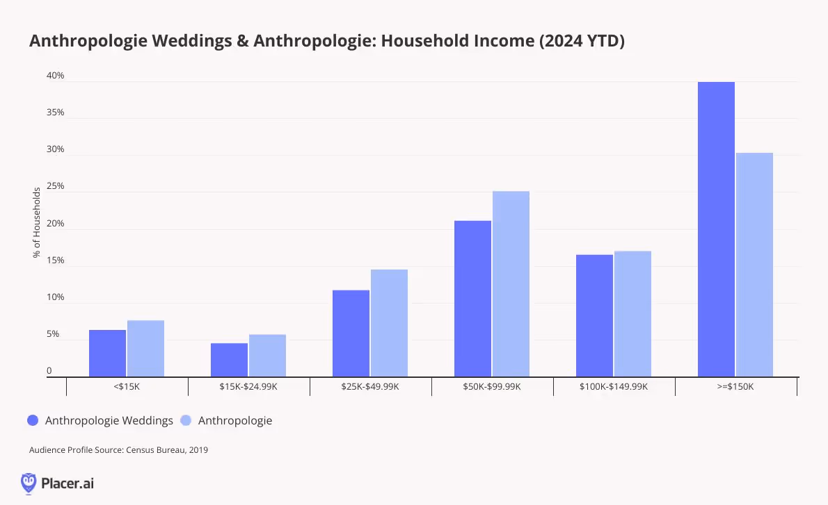 Household income of visitors to anthropologie and anthropologie wedding stores show the highest share of visitors are from households making over $150K a year
