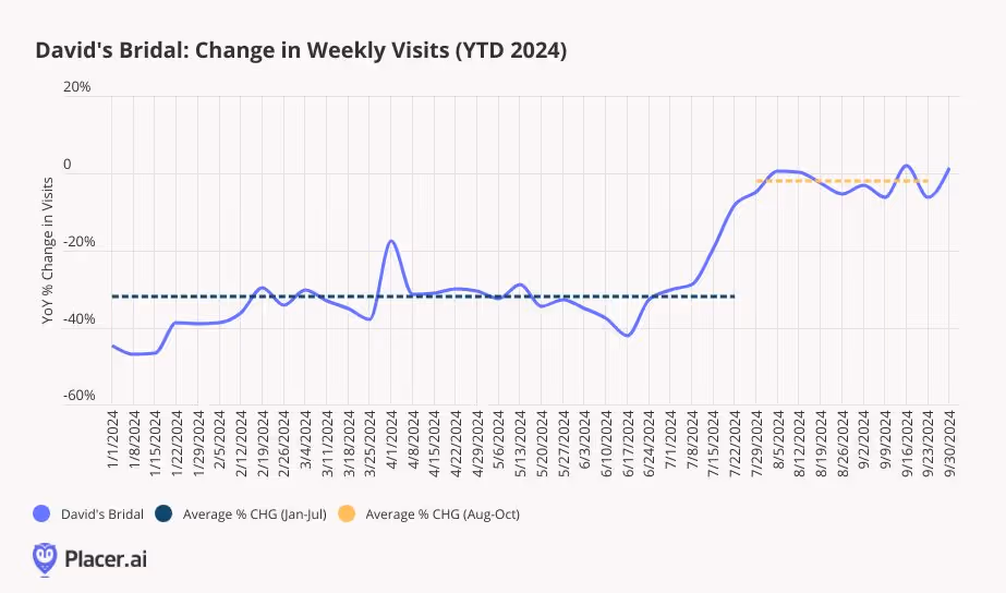 Davids Bridal change in weekly visits shows a large increase in visits during August and September