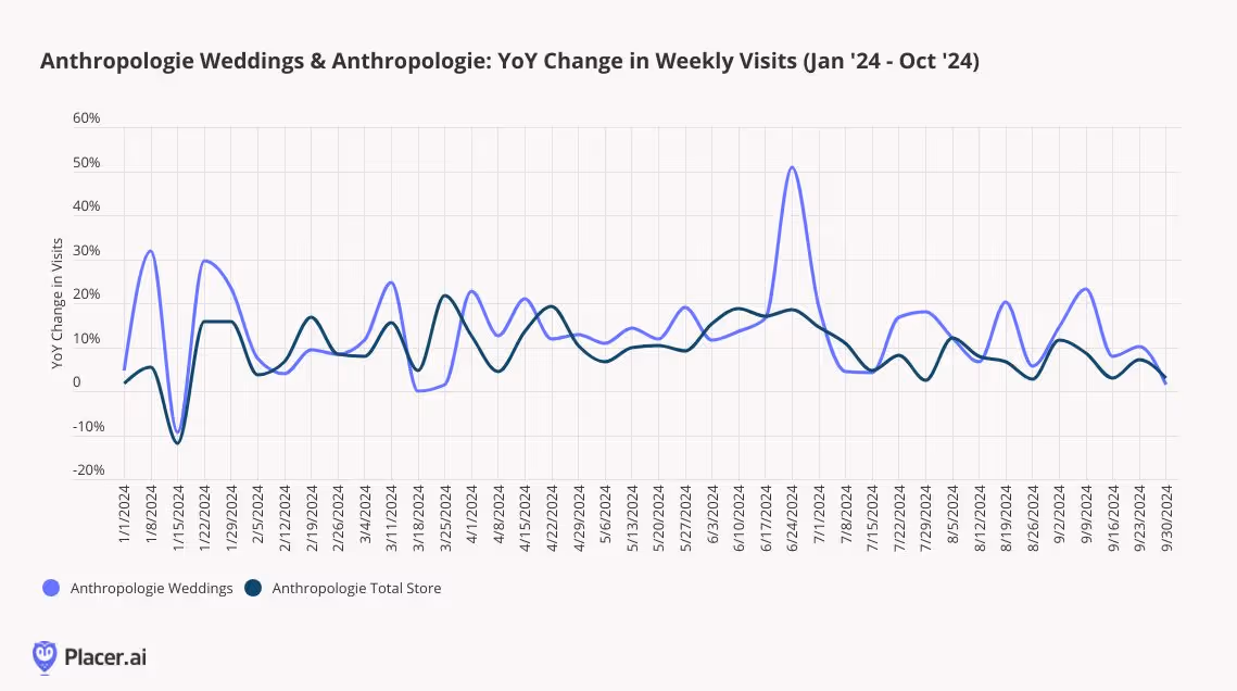 Antropologie Weddings and Anthropologie total store year over year weekly visits for Jan - Oct 2024 shows a peak from Anthropologie bridal in June and smaller ones in january