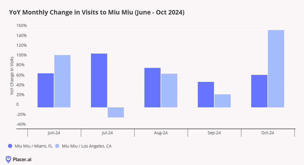 Graph showing year over year visits to Miu Miu in Miami and Los Angeles were generally positive between June and October 2024 