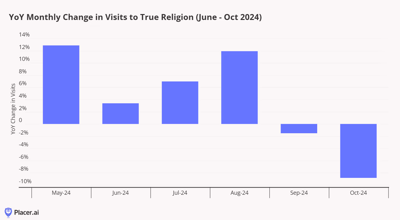  Graph showing year over year visits to True Religion. The brand saw strong performance in spring and summer, likely boosted by back-to-school shopping in August, but year-over-year traffic dipped slightly in September and October 2024.
