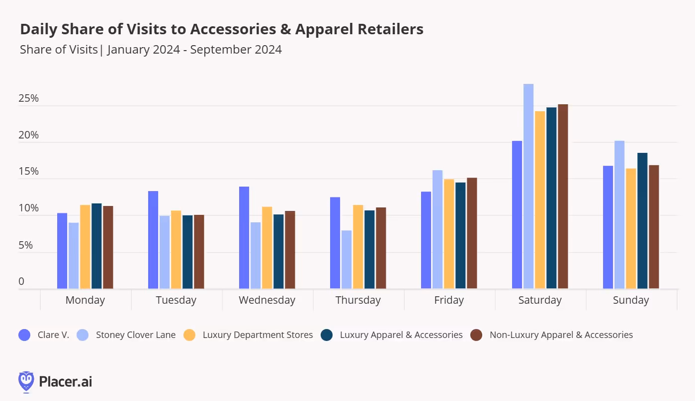Daily share of visits to accessories and apparel retailers from jan - sept 2024 shows higher visits on saturdays and slightly higher sunday and friday
