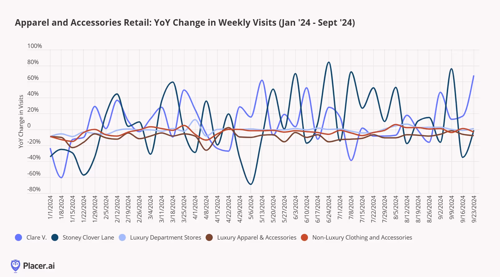 Apparel and accessories retail year over year change in weekly visits for Jan to Sept '24