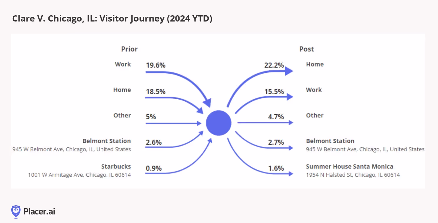 Clare V. Chicago visitor journeys 