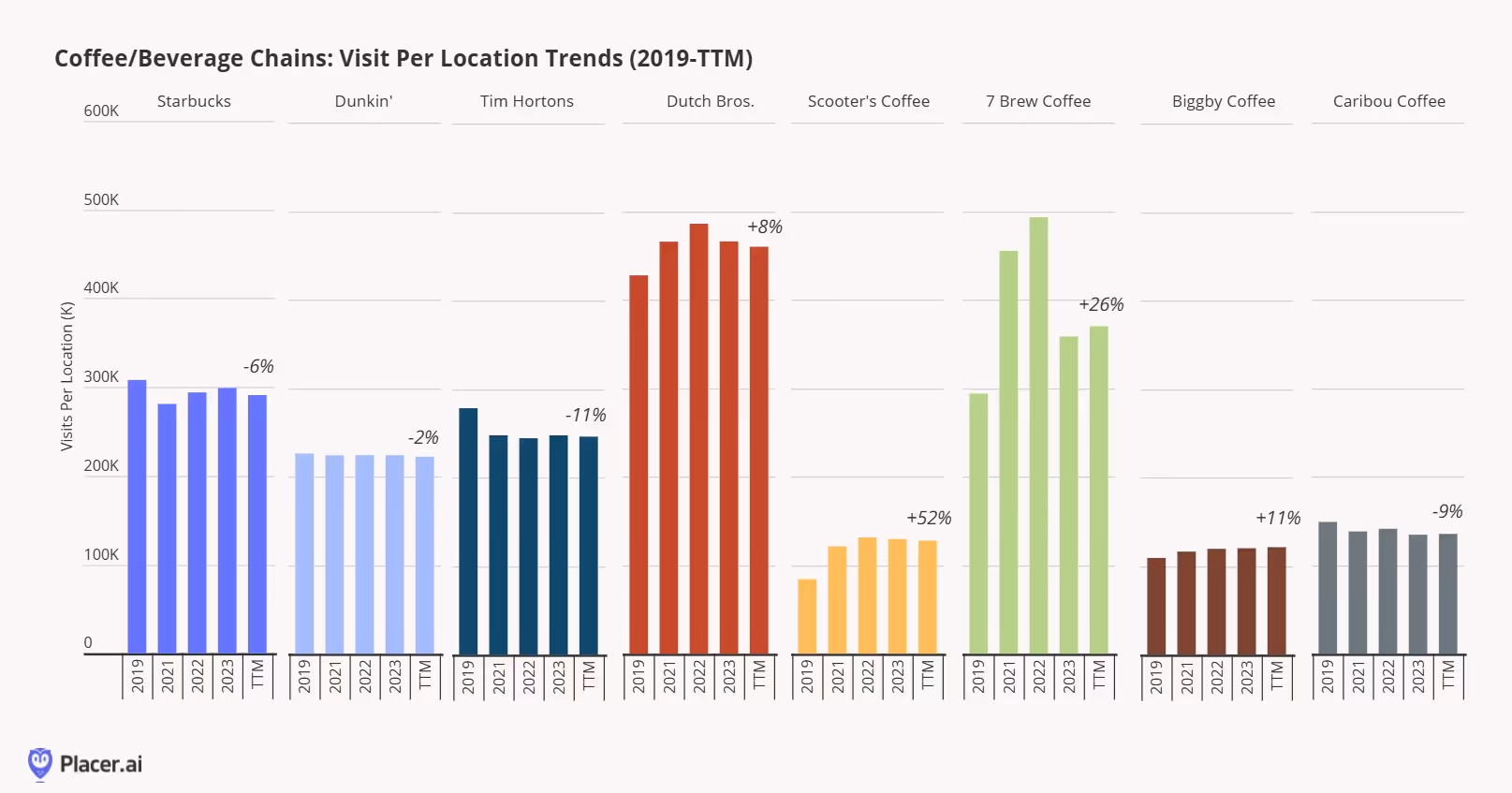Coffee and beverage trends visits per location for select chains