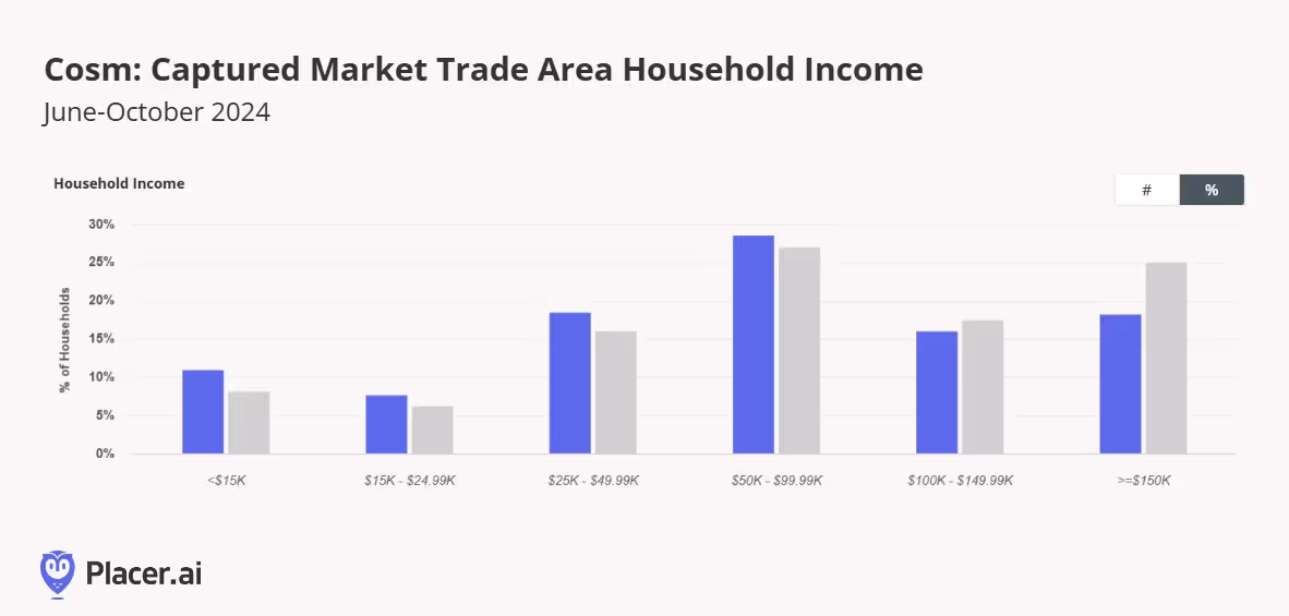 Cosm: Captured market trade area household income for June - Oct.'24