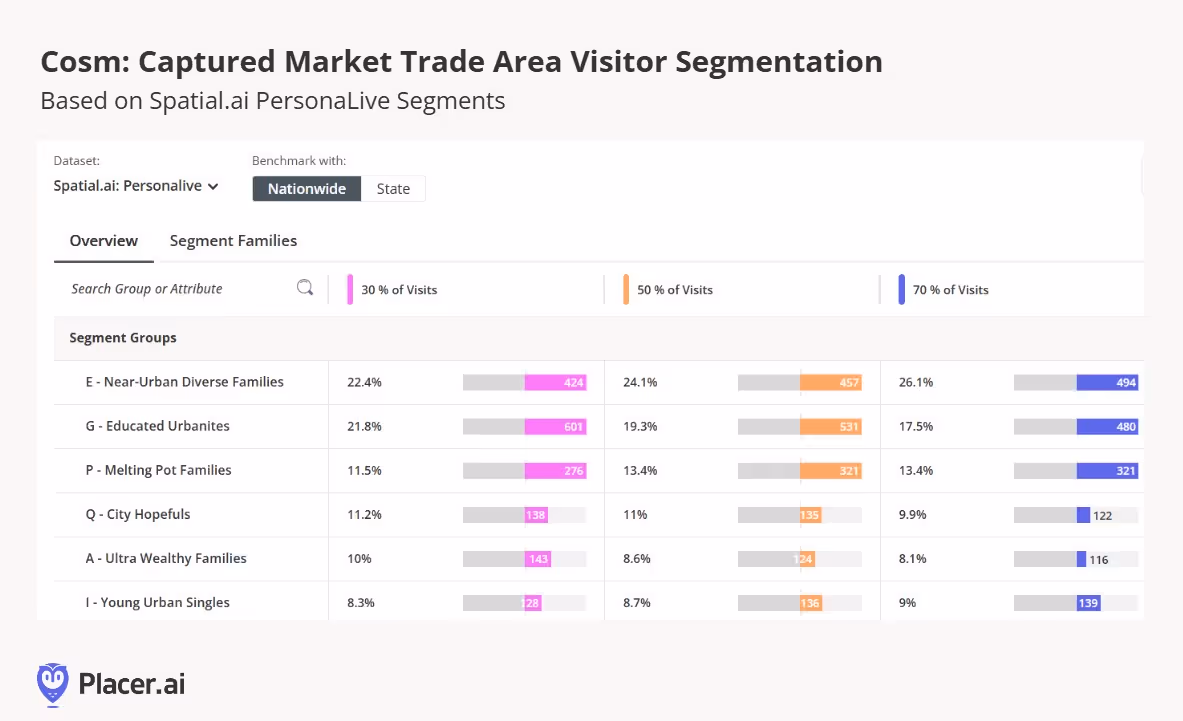 Cosm captured market trade area visitor segmentation