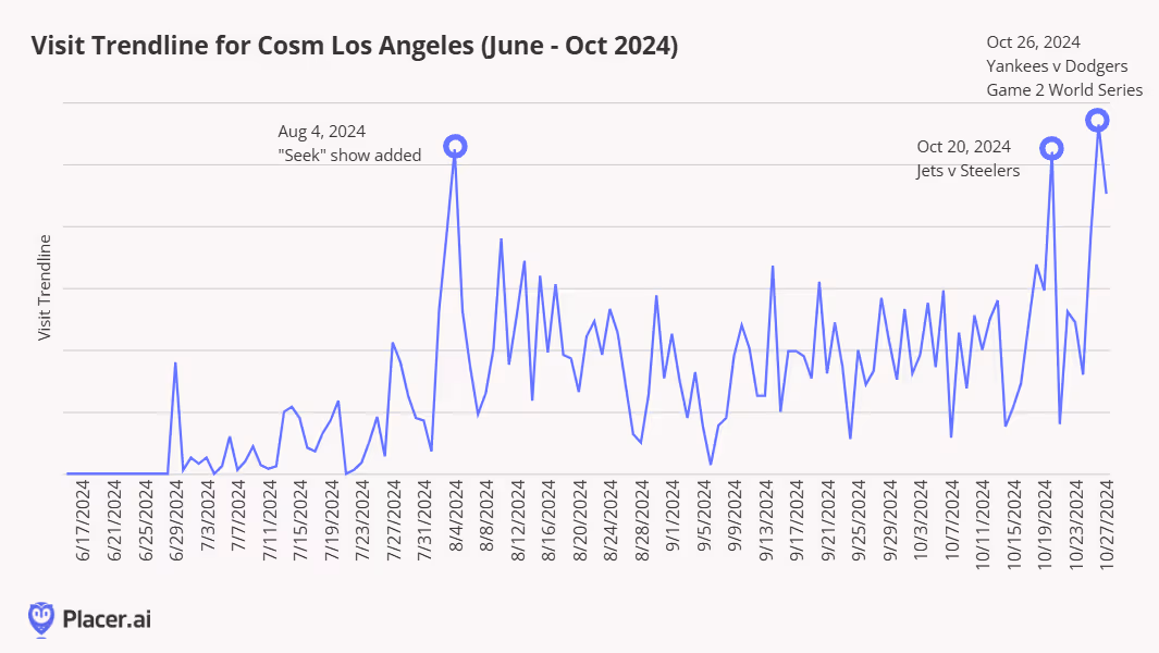 Daily visit trendline for Cosm Los Angeles for June - October '24