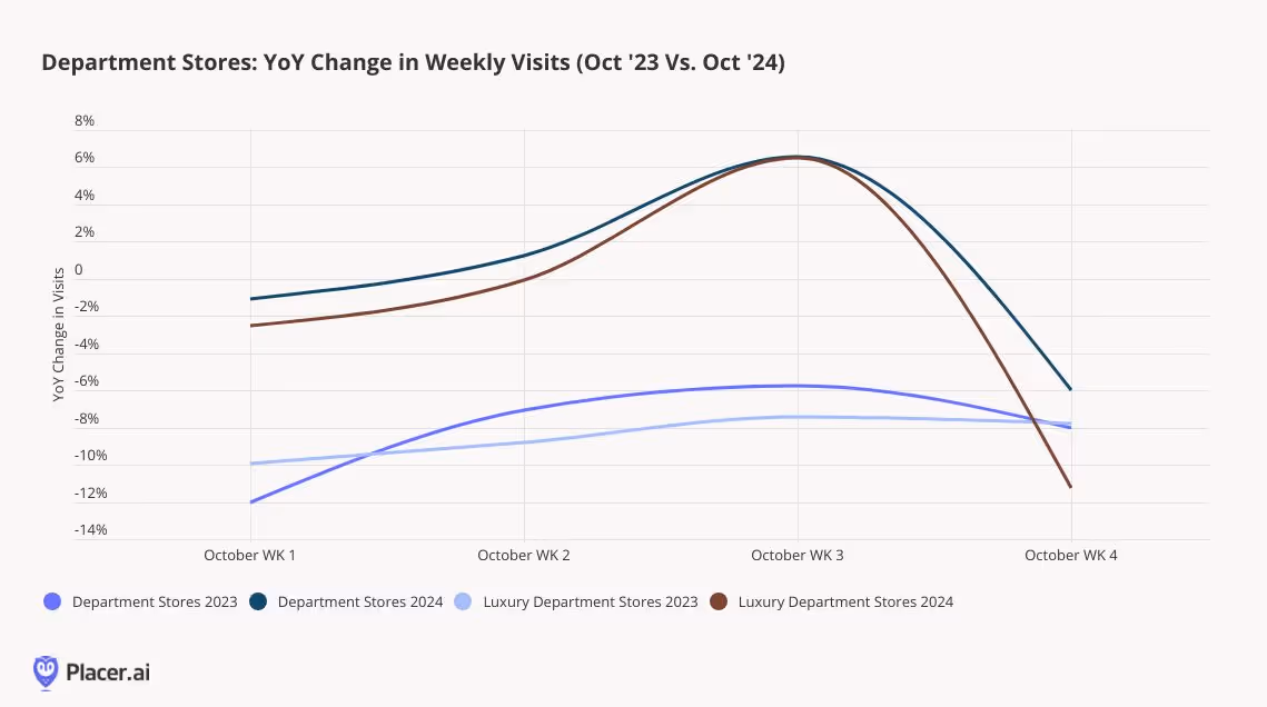 Department stores year over year change in weekly visits for Oct. '23 and '24