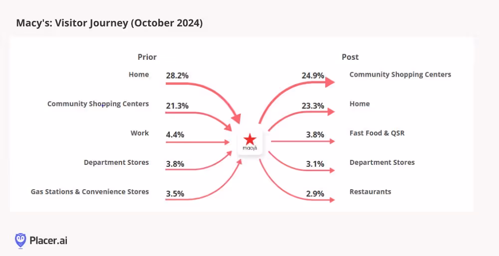Macy's Visitor journeys october 2024