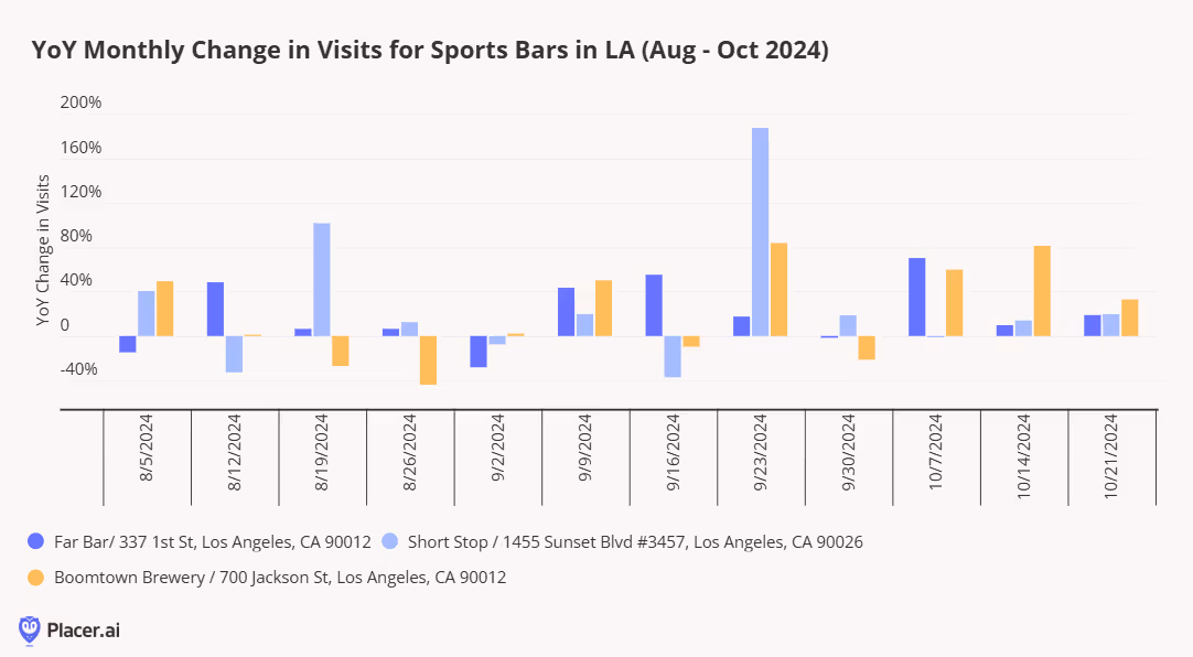 Year over year change in visits for selected sports bars in LA shows Local bars in various parts of L.A. that featured Dodgers games saw an uptick in year-over-year traffic most weeks, particularly in recent weeks leading up to the National League Championship and the World Series.