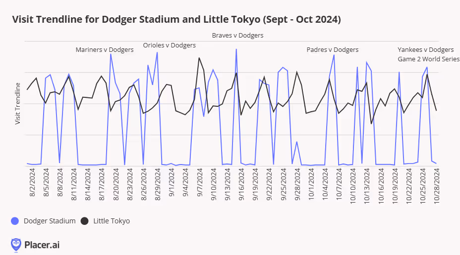 Visit trendline for Dodger Stadium and Little Tokyo for Sept. - Oct. 2024