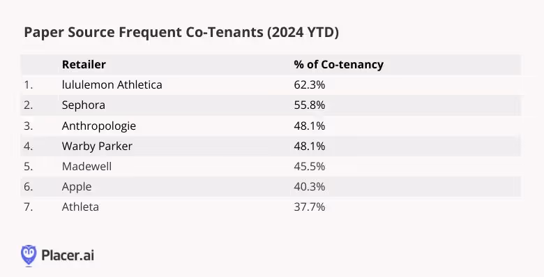 Paper Source most frequent co-tenants are Lululemon, Sephora and Anthropologie