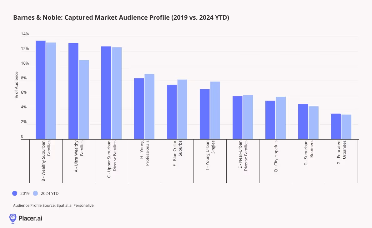 Change in captured audience profile from 2019 to 2024 for Barnes & Noble shows an increase in younger visitors amongst others
