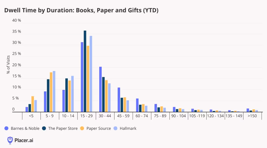 Dwell time for Barnes & Noble, The Paper Store, Paper Source and Hallmark shows a pea at 15-29 minutes with Barnes & Noble leading the way for longer visits