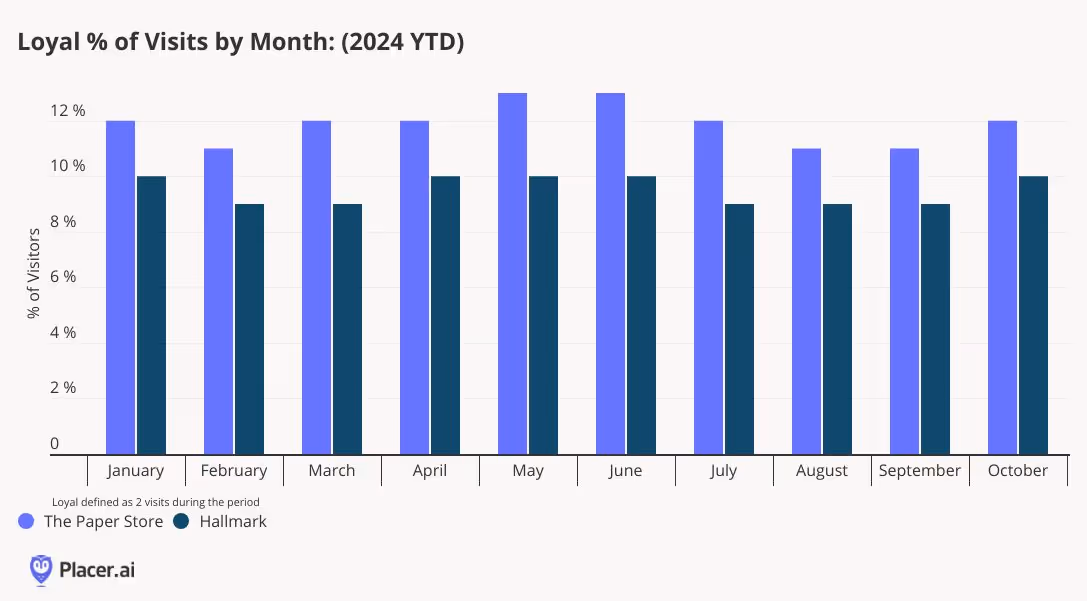 Share of loyal visits per month for the Paper Store and Hallmark for Jan. - Oct. '24