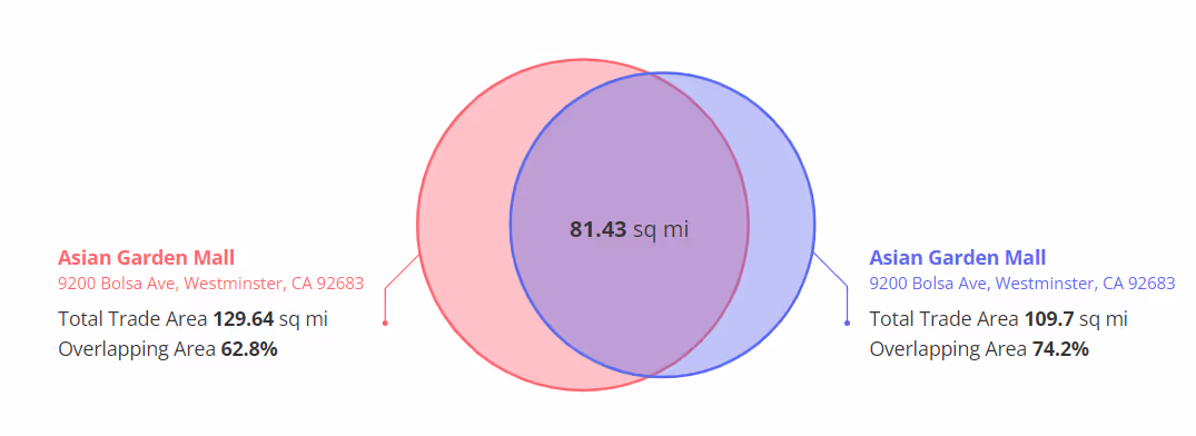 Asian Garden Venn diagram image