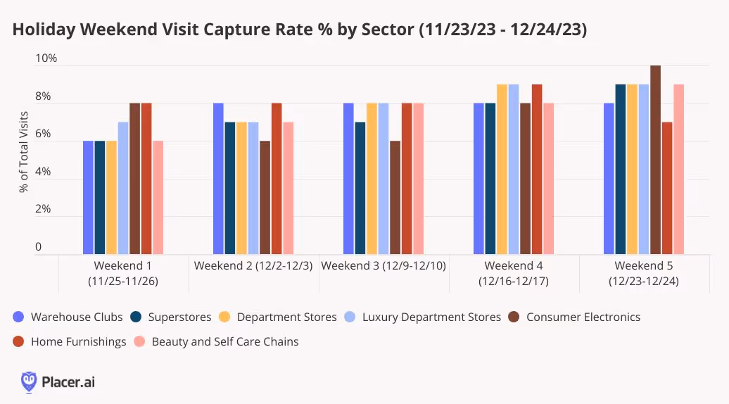 Holiday weekend visit capture rate by sector for '23