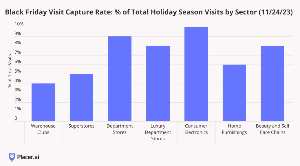 Black friady visit capture rate share of total holiday season visits by sector