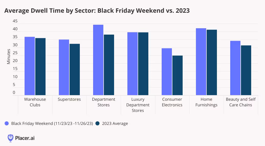 Average dwell time by sector for black friday weekend 203 vs 2023 average