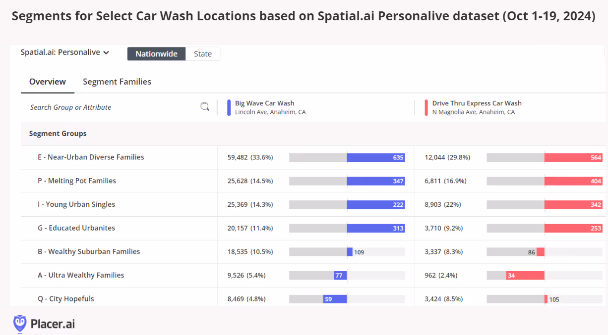 Segmenta for select car wash locations based on Spatial.ai personalive dataset for Oct. 1-19 '24 