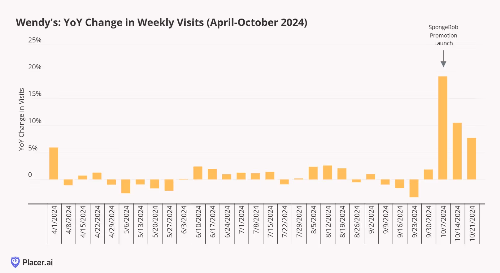 Wendy's year over year change in weekly visits from Apr. - Oct. '24 shows a large increase after the Spongebob promotion launch