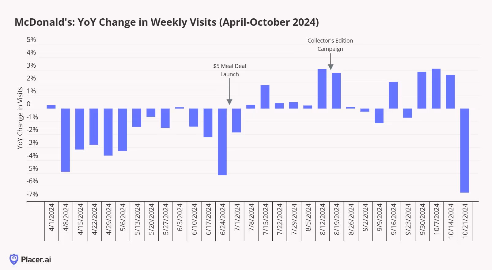 McDonald's Year over year change in weekly visits for Apr. - Oct. '24