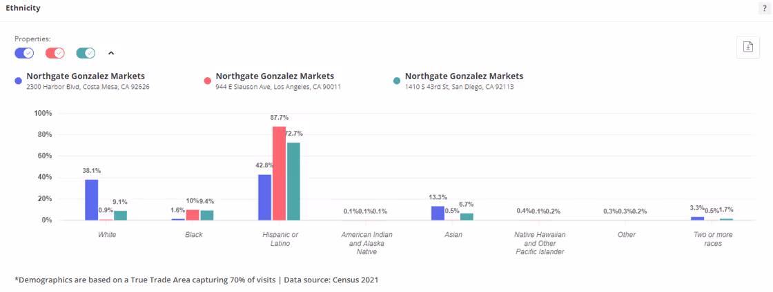 Mercado Ethnicity