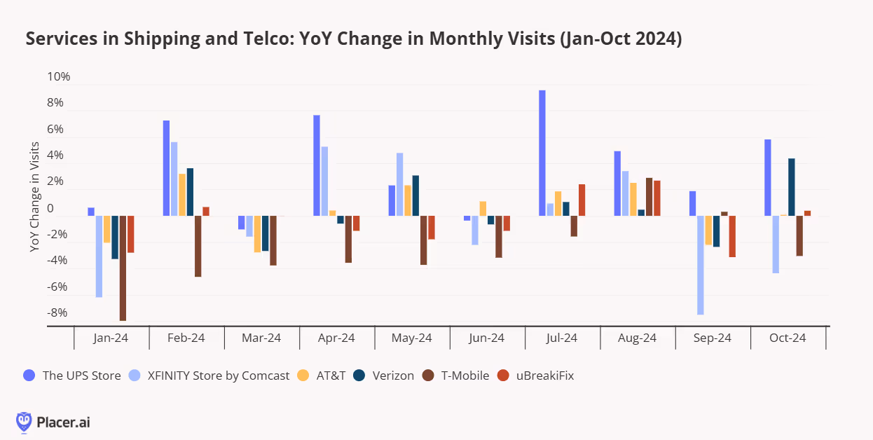 Shipping and teleco year over year change in monthly visits for Jan. - Oct. '24