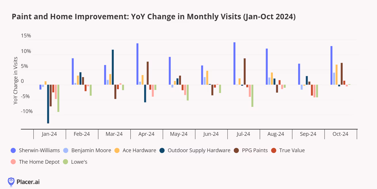 Paint and home improvement year over year change in monthly visits for Jan. - Oct. '24