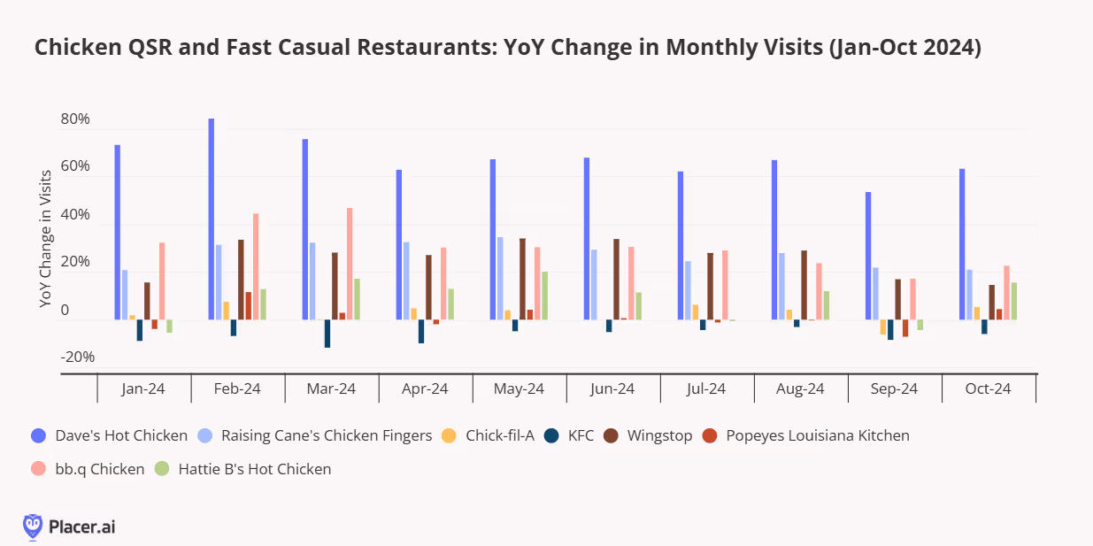 Chicken, QSR, and Fast Casual restaurants year over year change in monthly visits for Jan. - Oct. '24