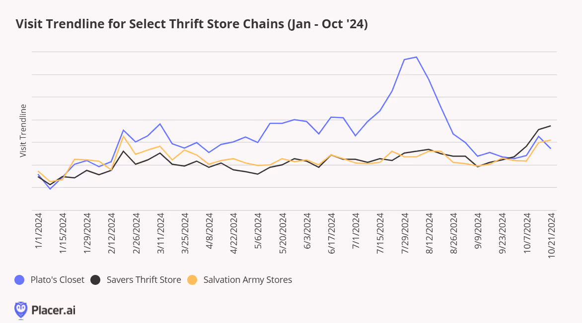 Visit trendline for thrift store chains for Jan. - Oct. '24 shows a peak in visits to Plato's Closet during July and August