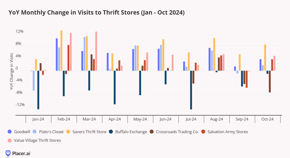 Year over year monthly change in visits to thrift stores Goodwill and Salvation Army, as well as for smaller chains like Buffalo Exchange and Crossroads Trading Co. Among these, Savers Thrift Store has experienced the highest growth rate in recent months, with Goodwill also showing consistent increases compared to last year.