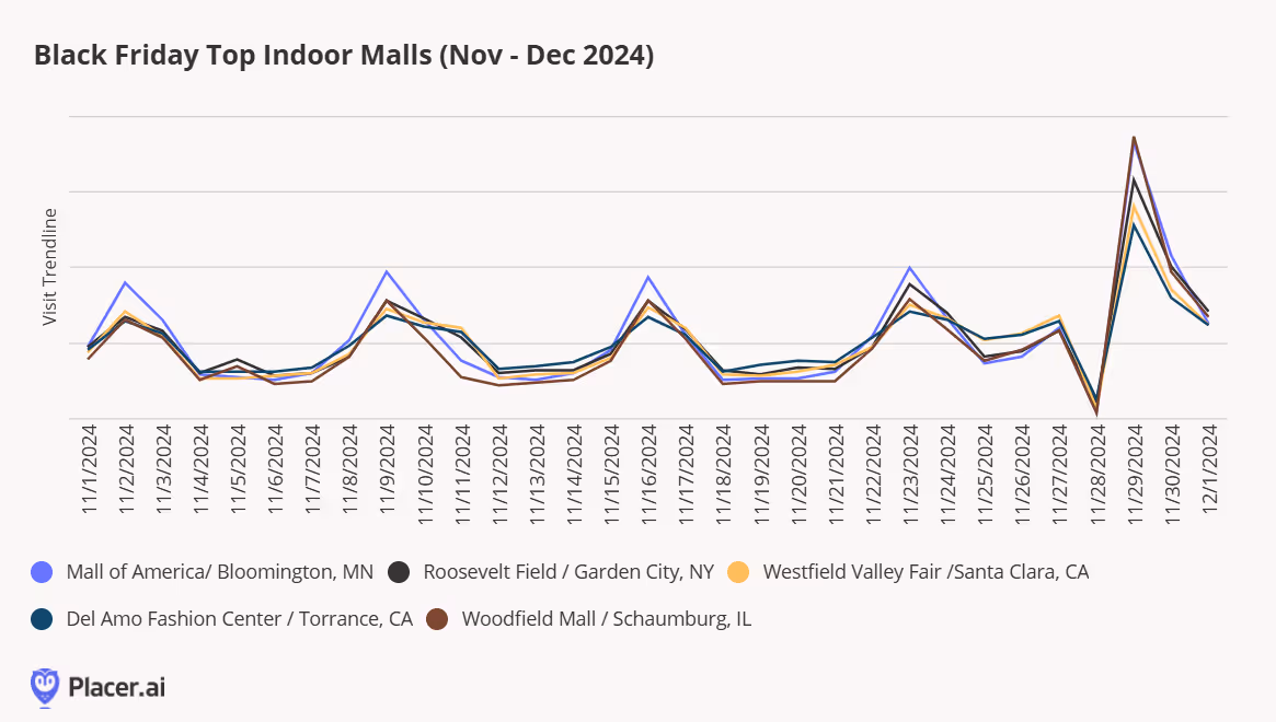 Visit trendline for Nov. - Dec. '24 to show top visits to indoor malls on black friday weekend