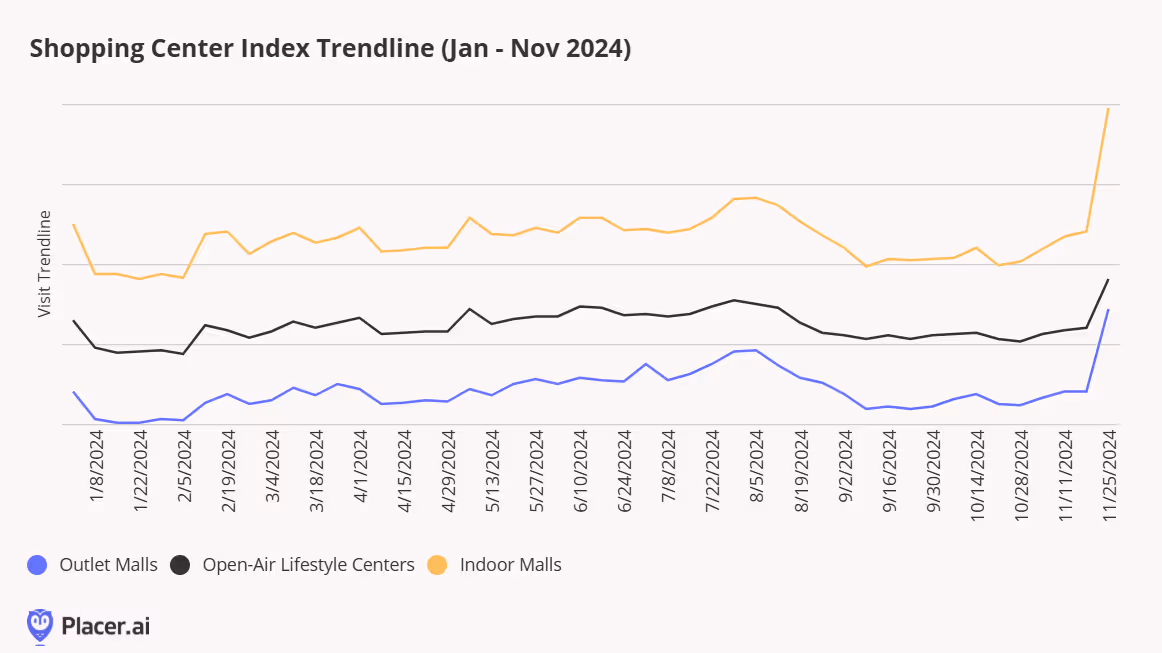 Trendline for shopping centers for Jan. - Nov. '24