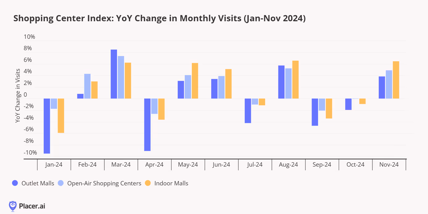 Year over year change in monthly visits for outlet malls, indoor shopping centers and open-air shopping centers for Jan. - Nov. '24
